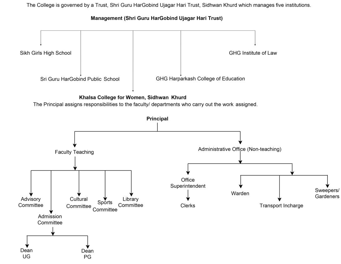 Organogram